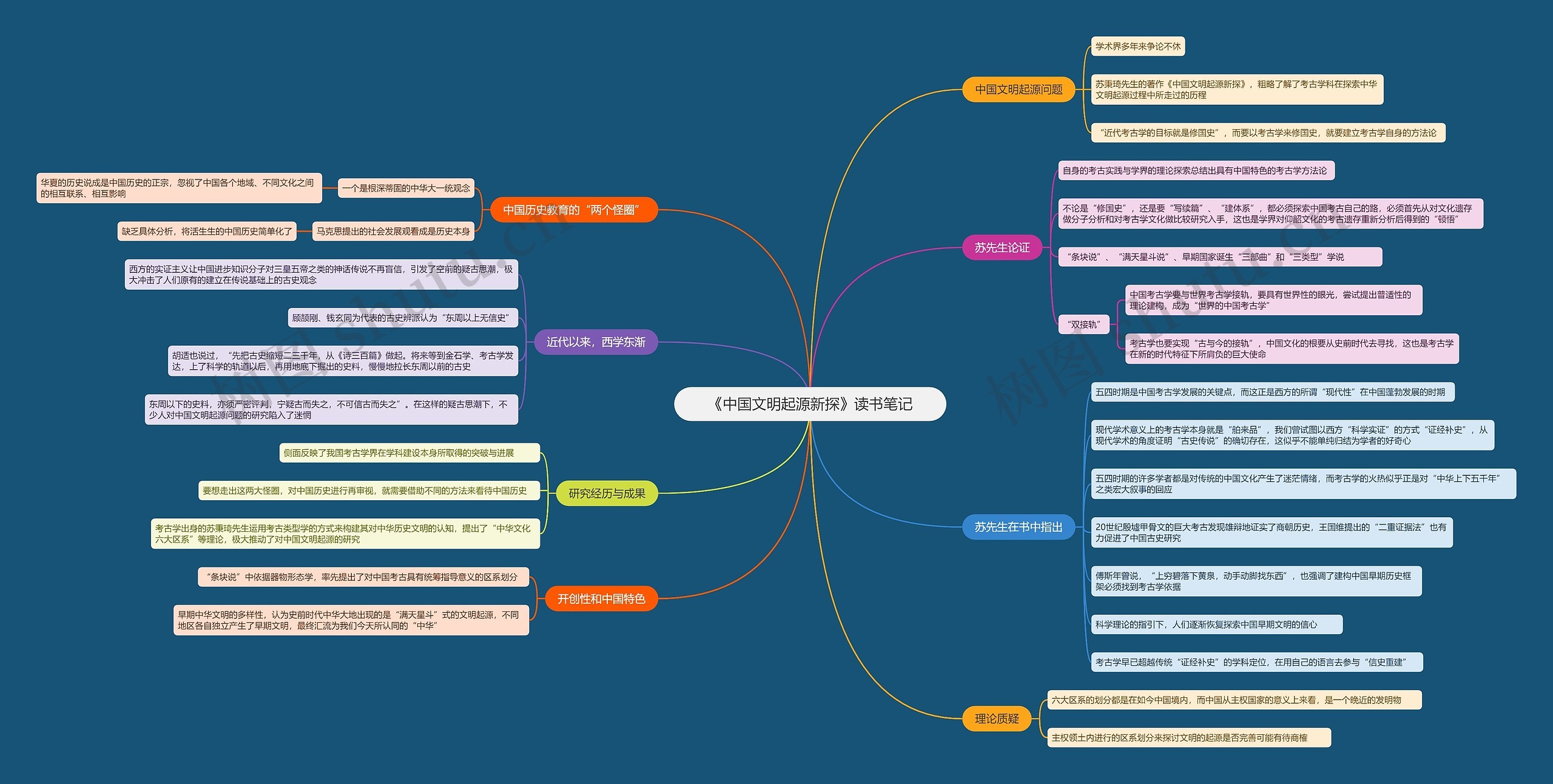 《中国文明起源新探》读书笔记思维导图