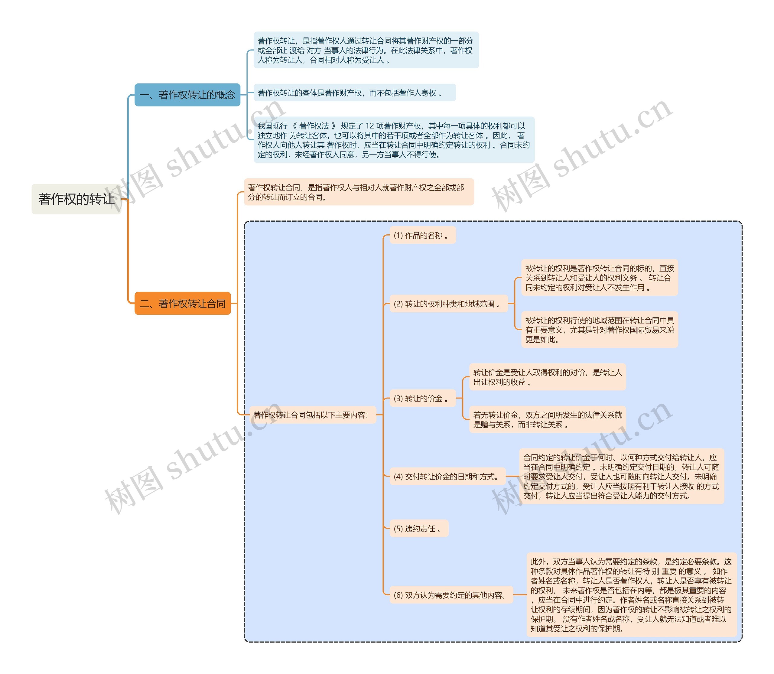 知识产权著作权的转让思维导图