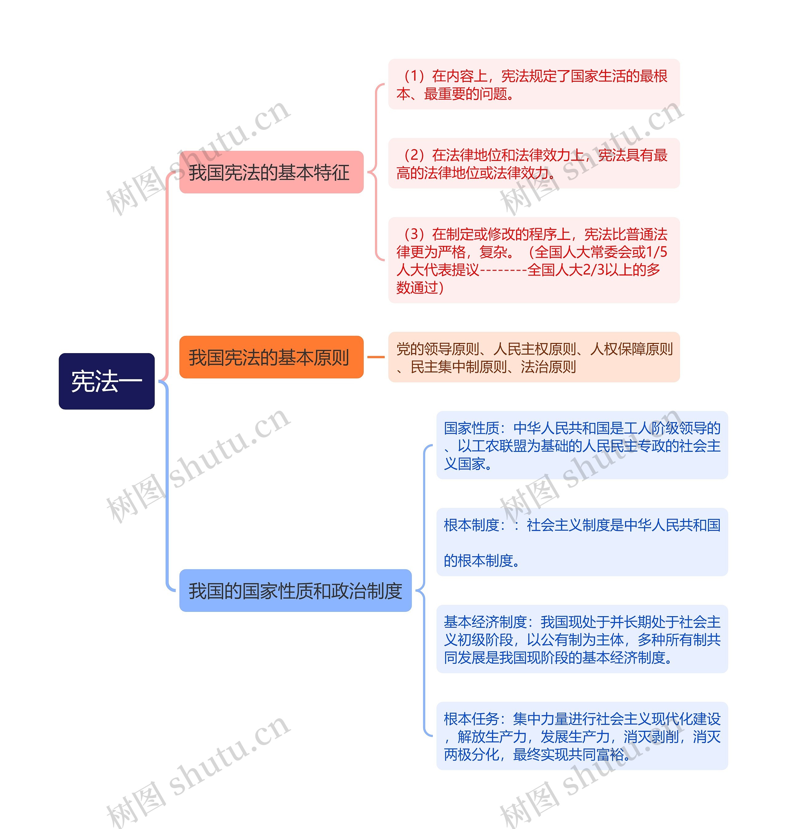 ﻿宪法一思维导图