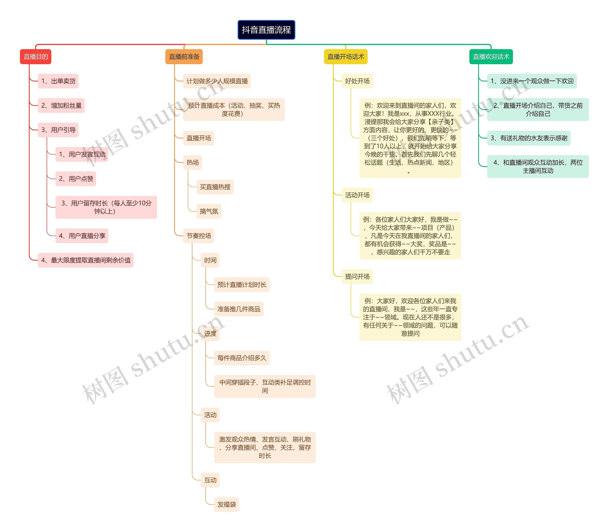 抖音直播流程图思维导图高清图 抖音直播流程图思维导图