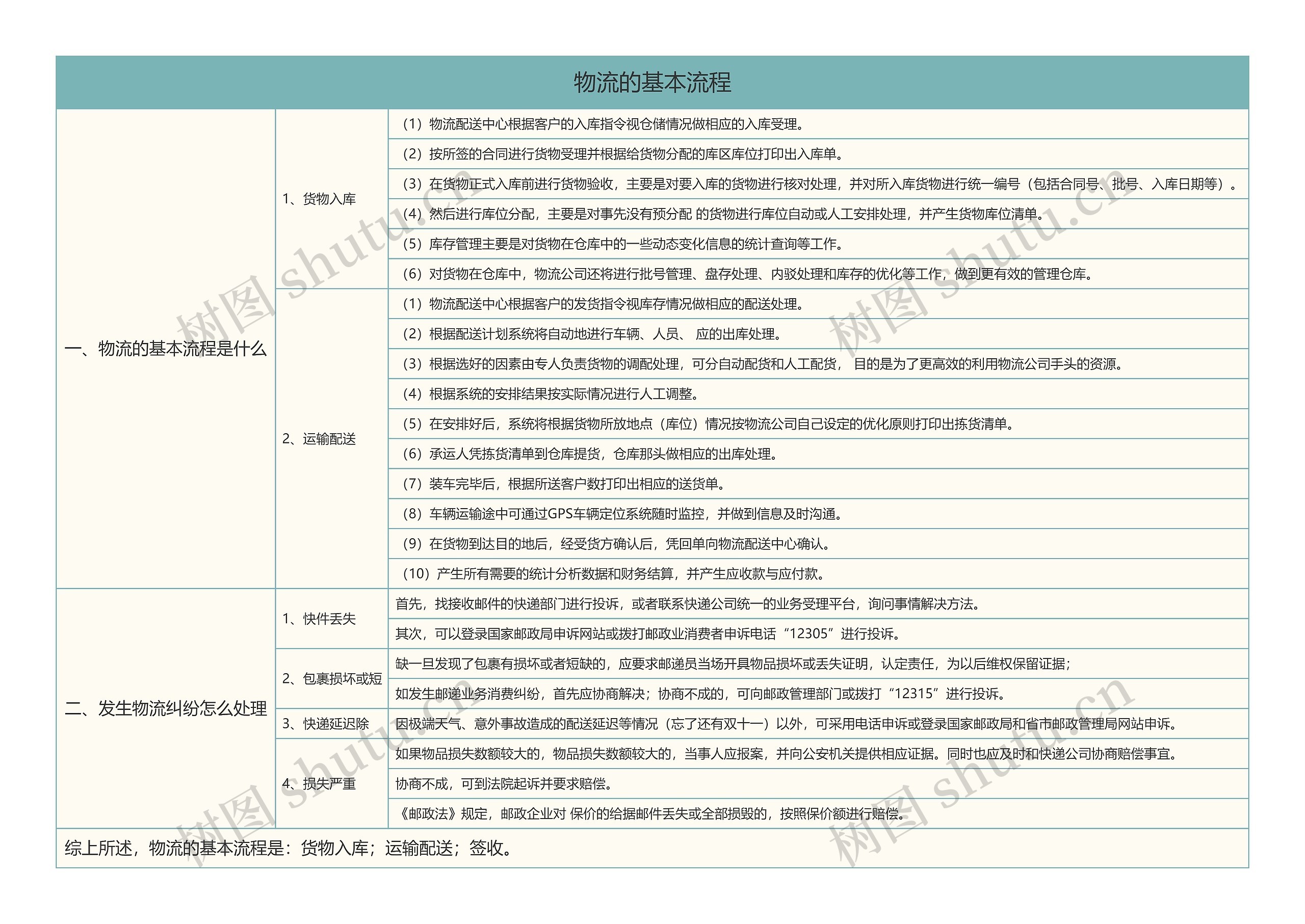 物流的基本流程思维导图