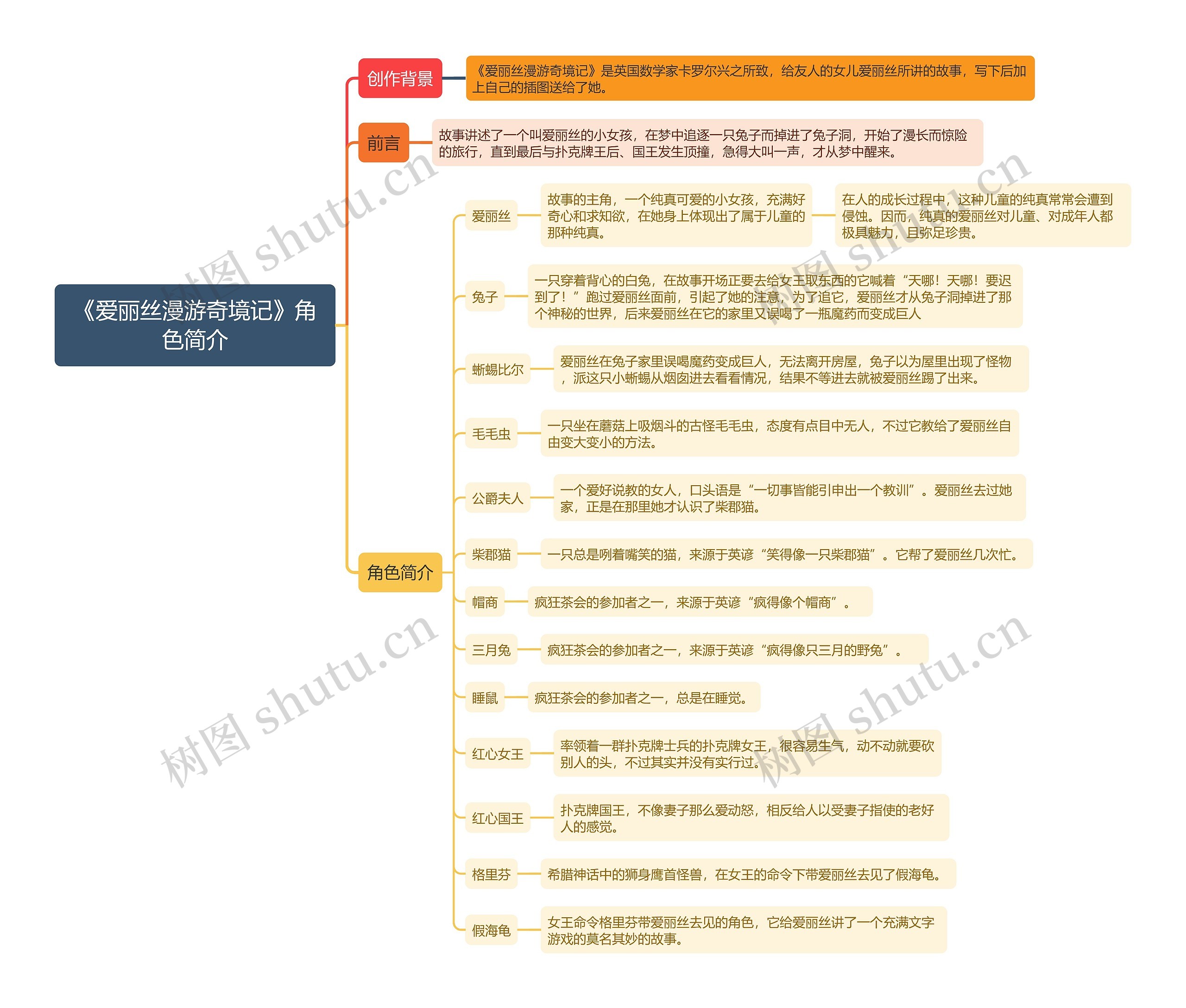 《爱丽丝漫游奇境记》角色简介思维导图