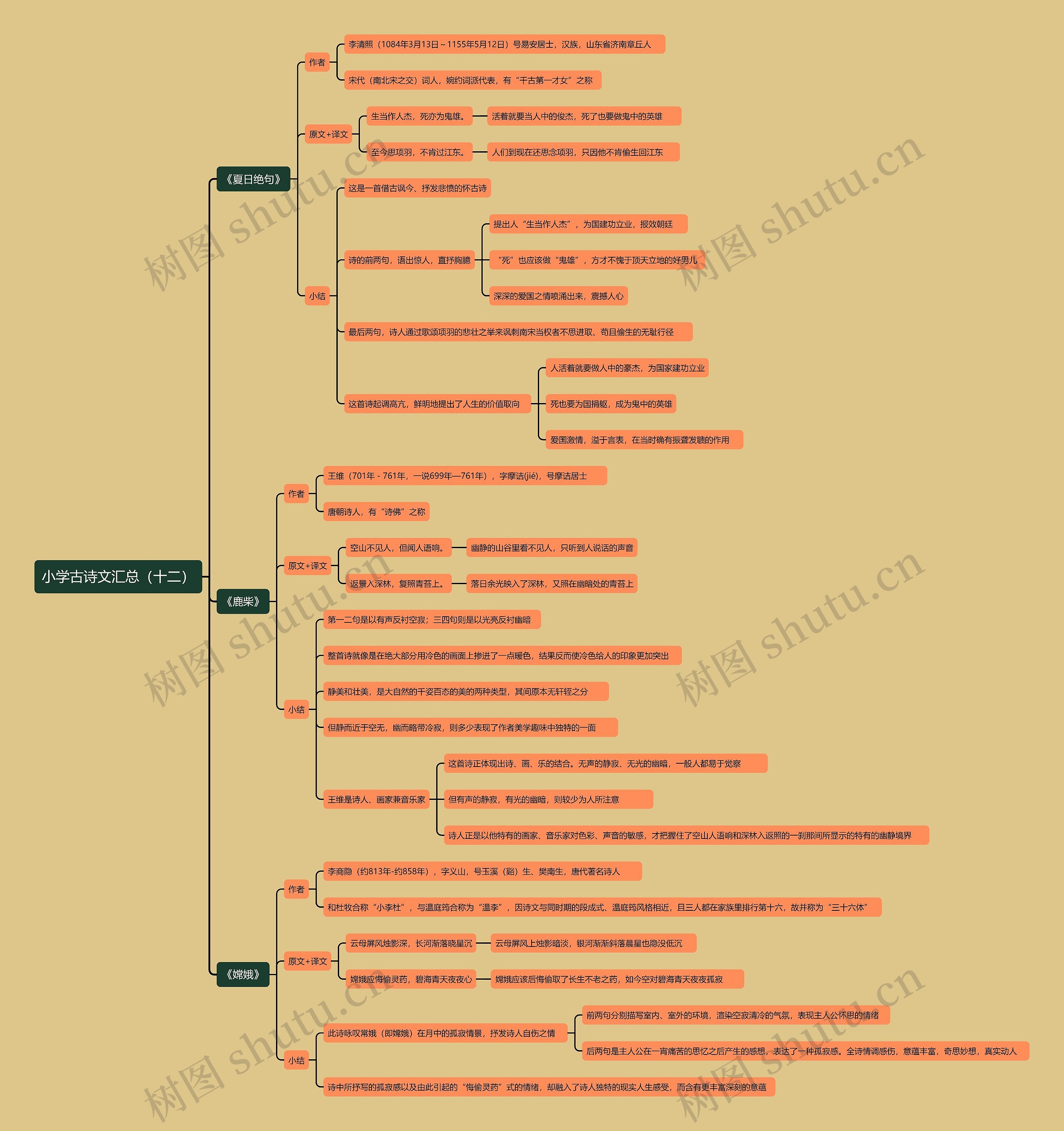 小学古诗文汇总（十二）思维导图