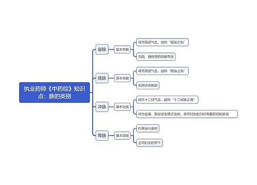 执业药师《中药综》知识点：​脉的类别