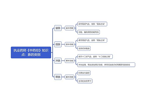 执业药师《中药综》知识点：​脉的类别