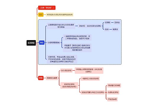 法学知识抗辩权思维导图