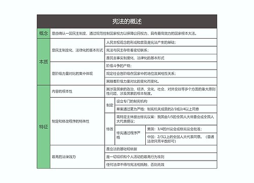 宪法  宪法的概述思维导图