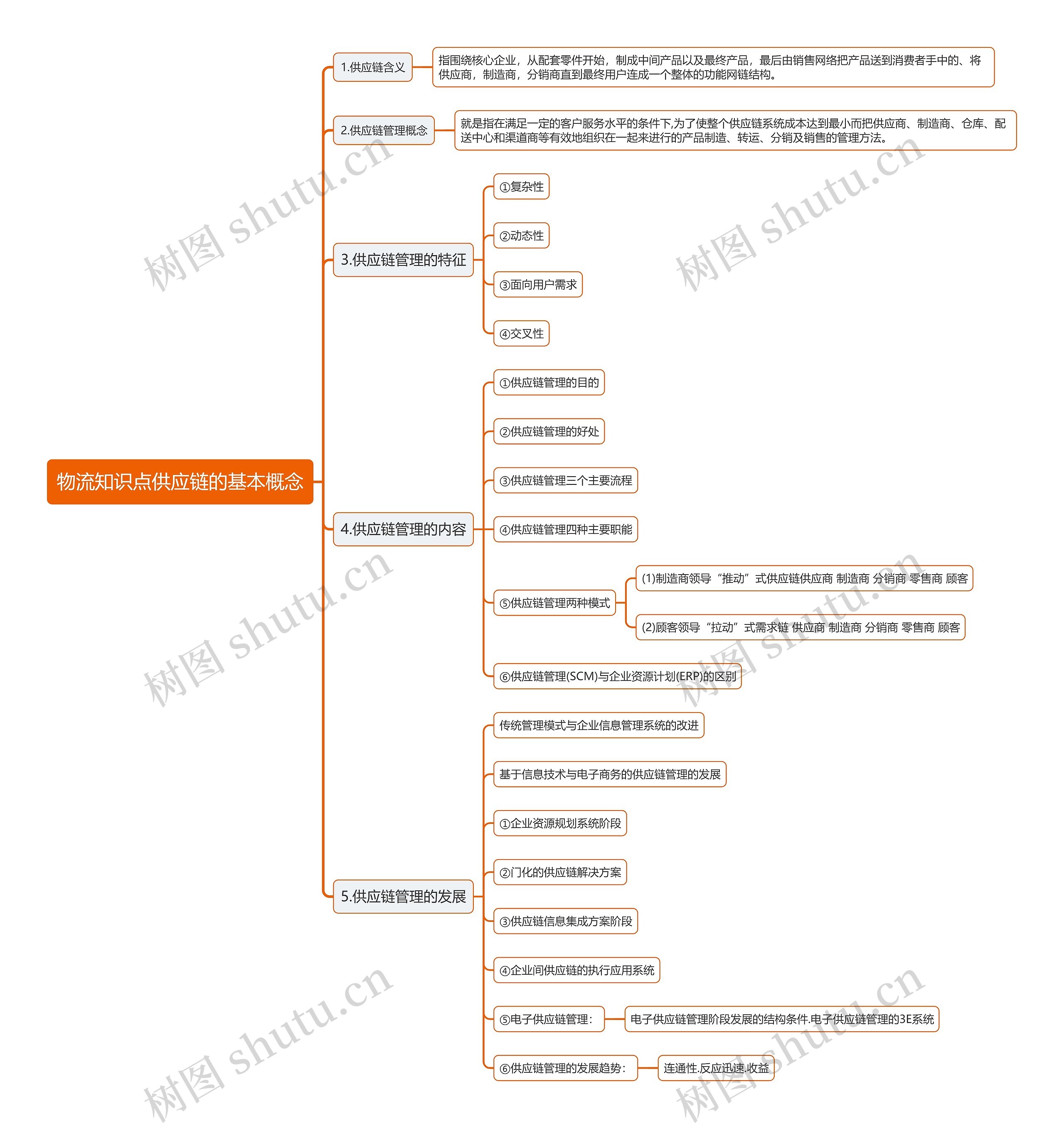 物流知识点供应链的基本概念思维导图