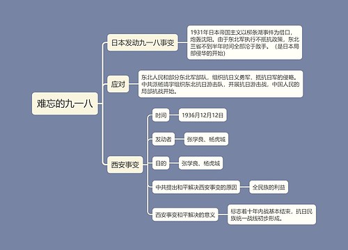 ﻿八年级上册历史难忘的九一八的思维导图