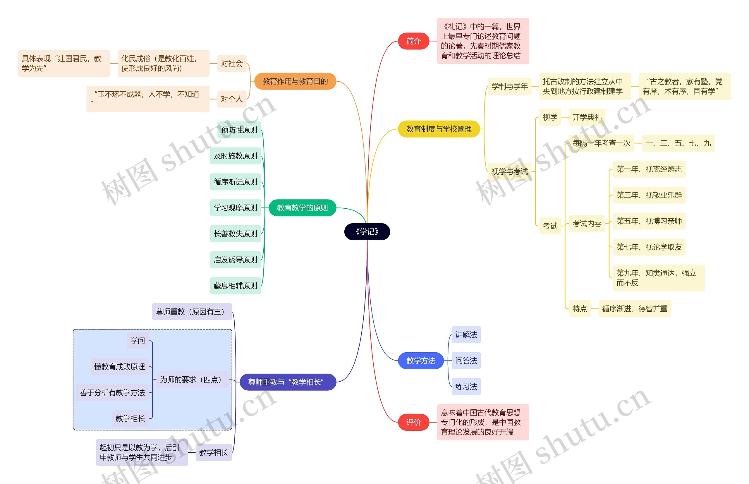 国家教资考试知识点《学记》思维导图