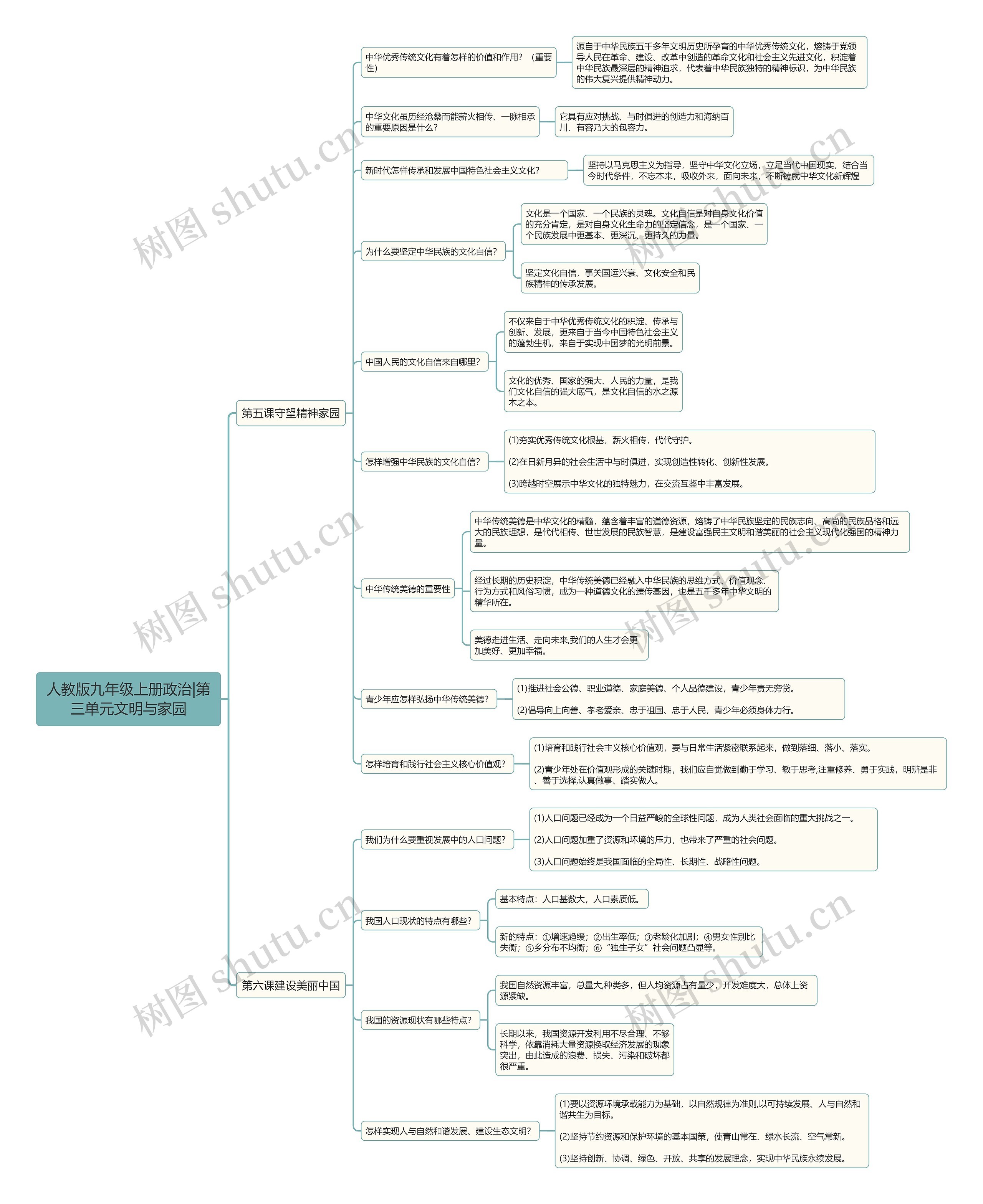 人教版九年级上册政治|第三单元文明与家园思维导图