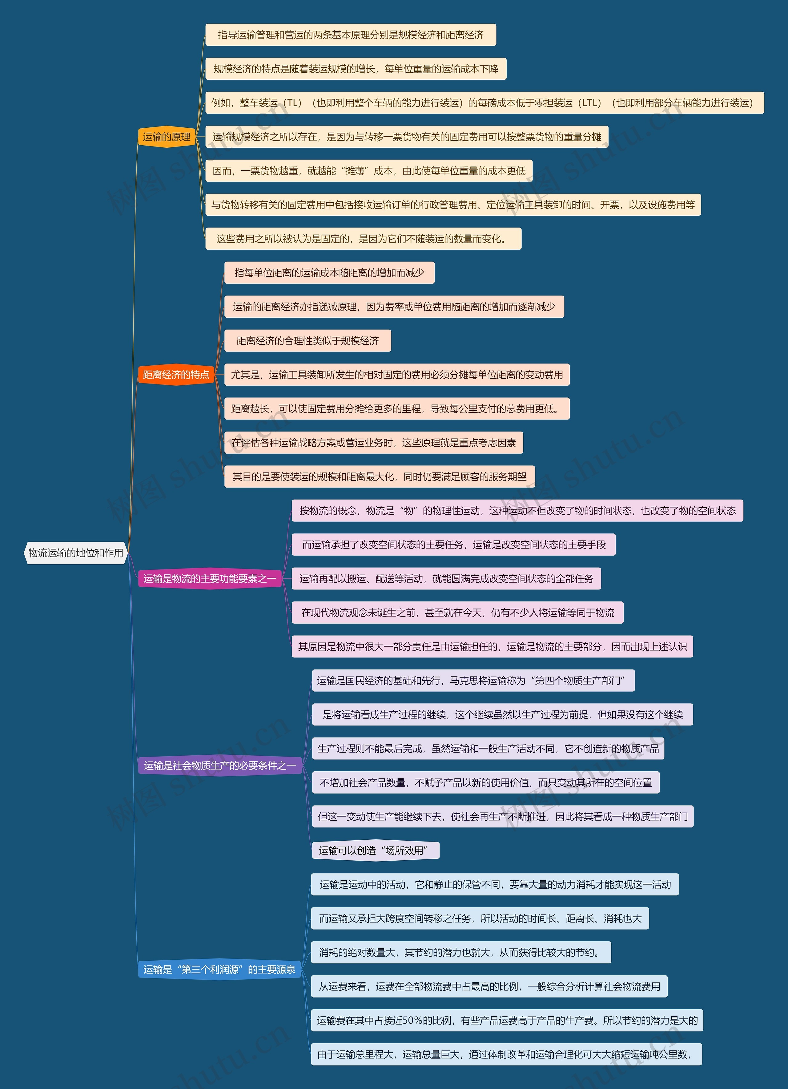 物流运输的地位和作用思维导图高清图 物流运输的地位和作用思维导图