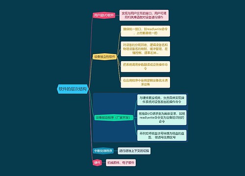 国二计算机考试软件的层次结构知识点思维导图