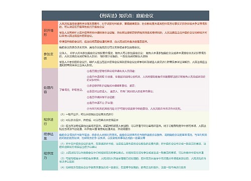 《刑诉法》知识点：庭前会议