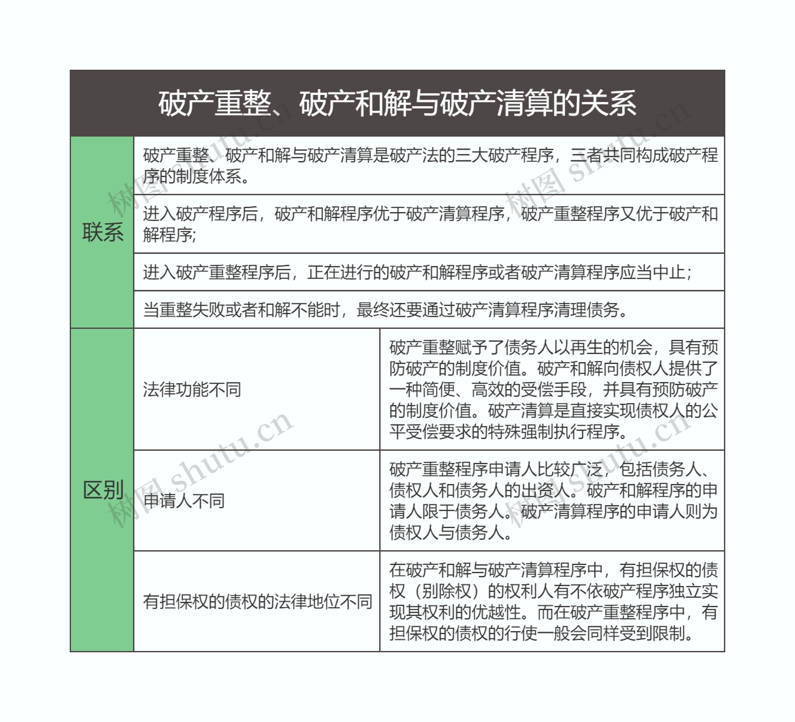 商法  破产重整、破产和解与破产清算的关系思维导图