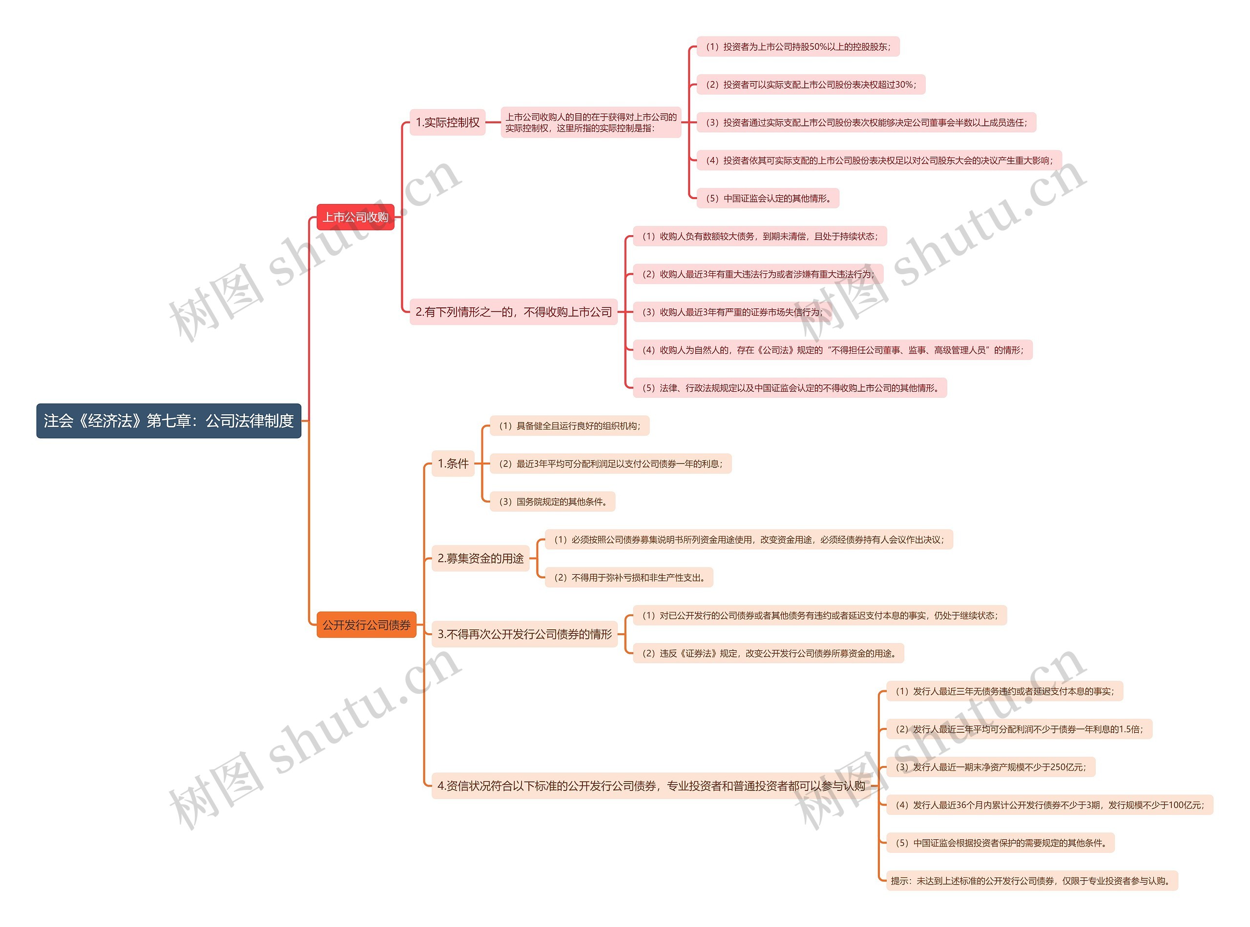 注会《经济法》第七章：公司法律制度思维导图
