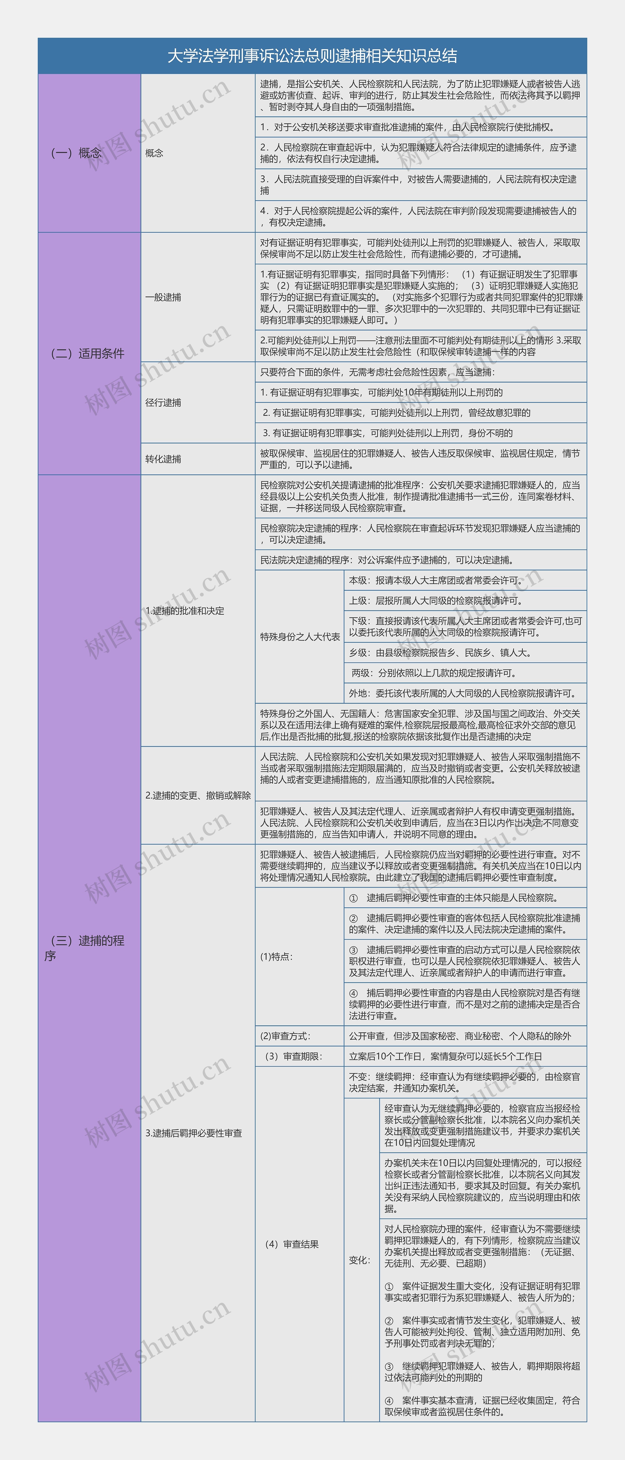 大学法学刑事诉讼法总则逮捕相关知识总结树形表格