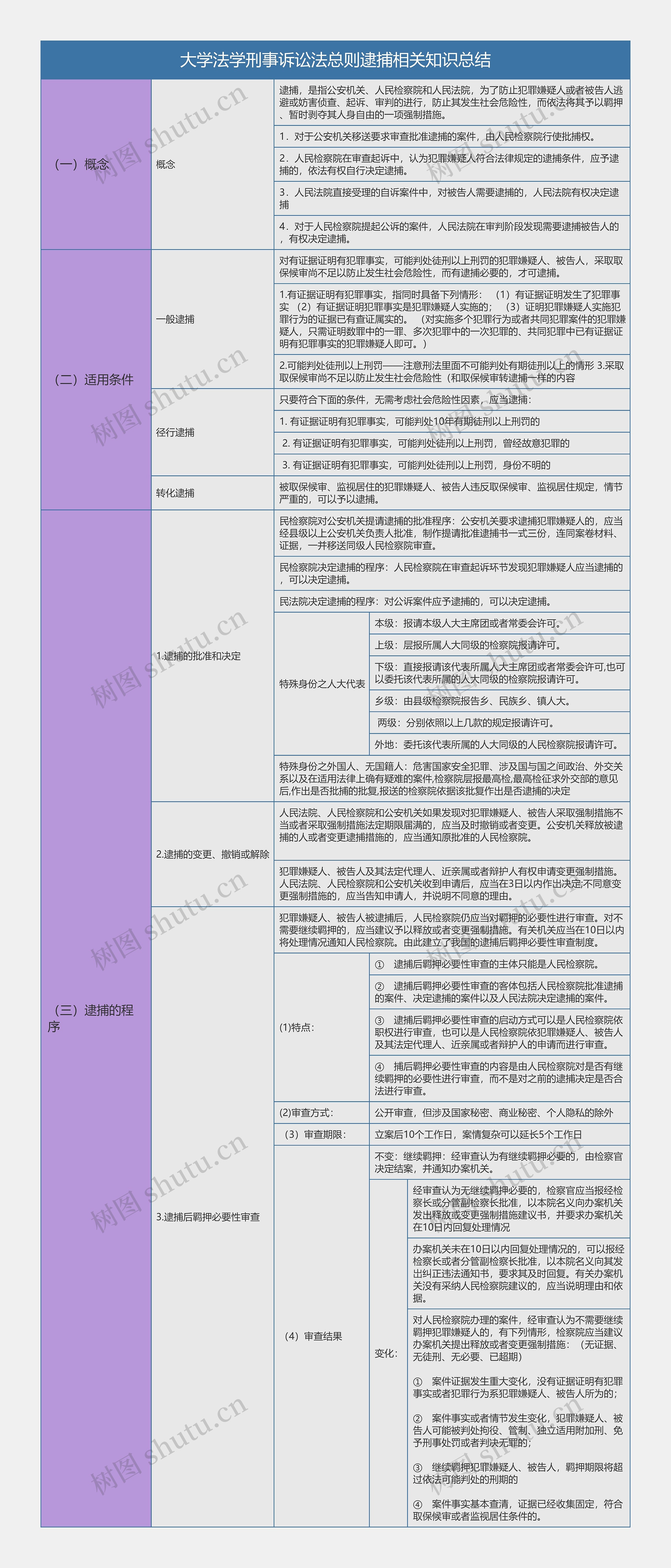 大学法学刑事诉讼法总则逮捕相关知识总结树形表格思维导图