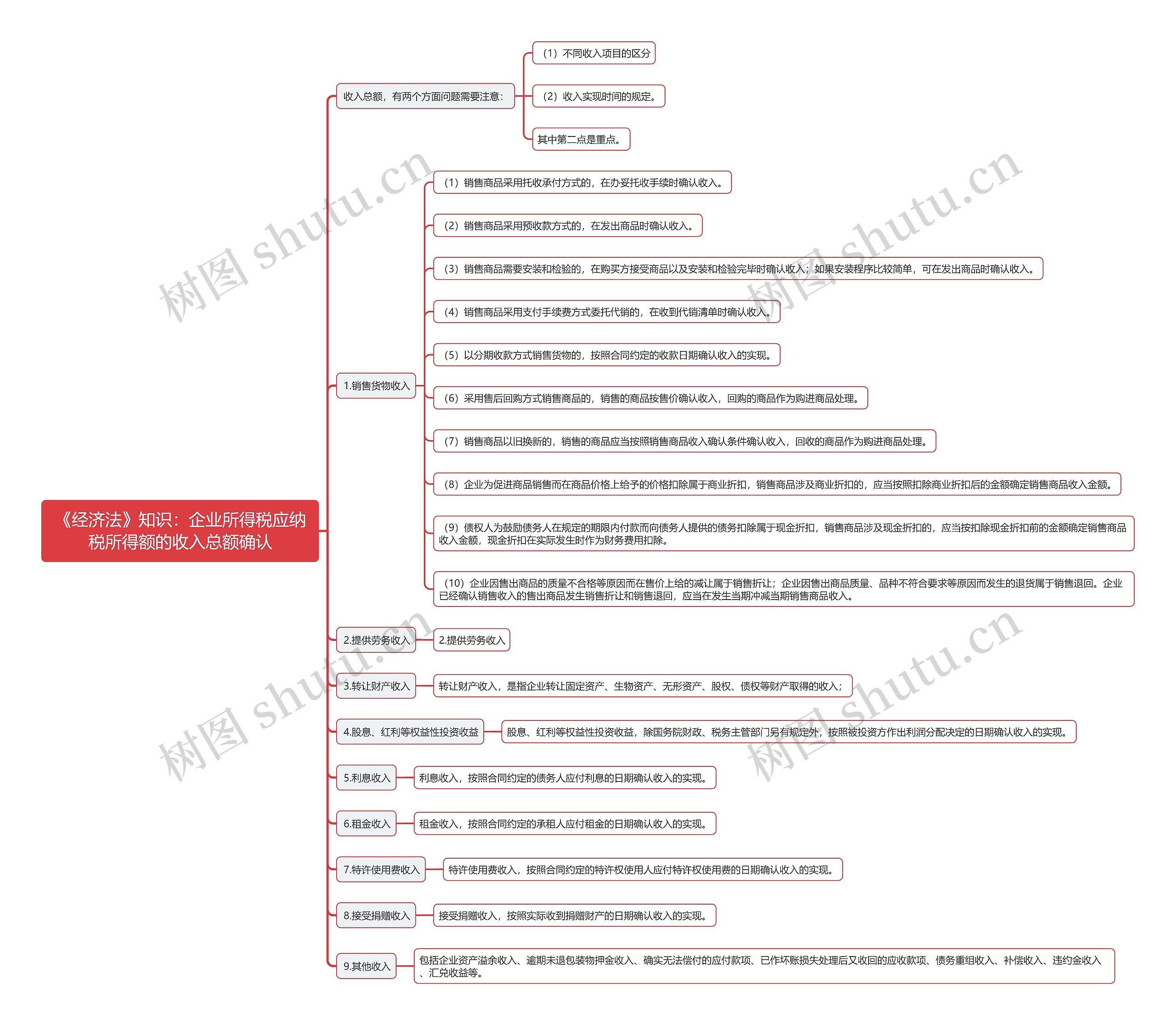 《经济法》知识：企业所得税应纳税所得额的收入总额确认思维导图