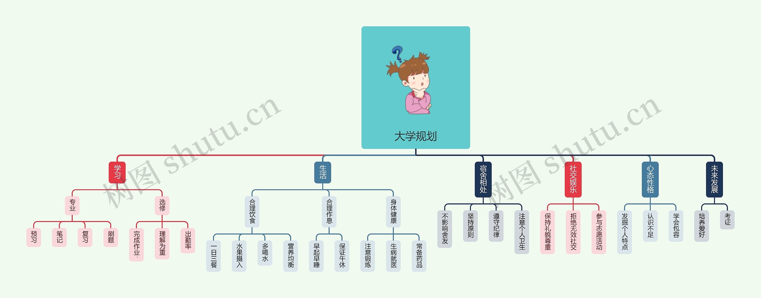 大学规划思维导图_编号t8388372-TreeMind树图