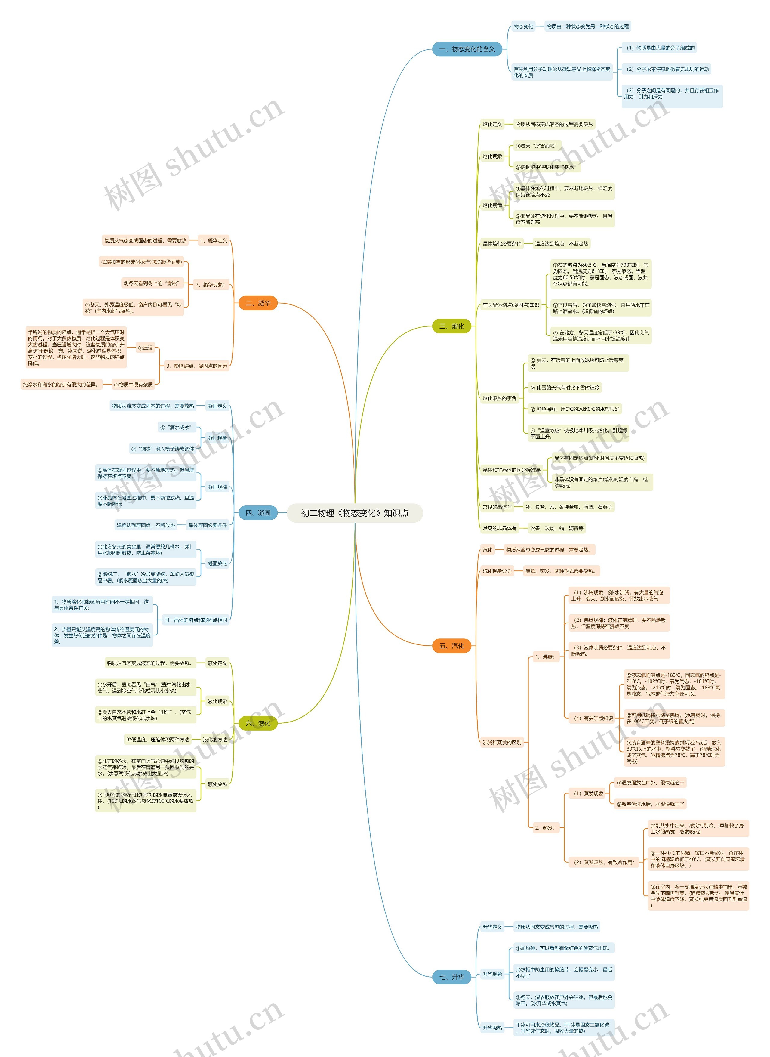 初二物理《物态变化》知识点思维导图