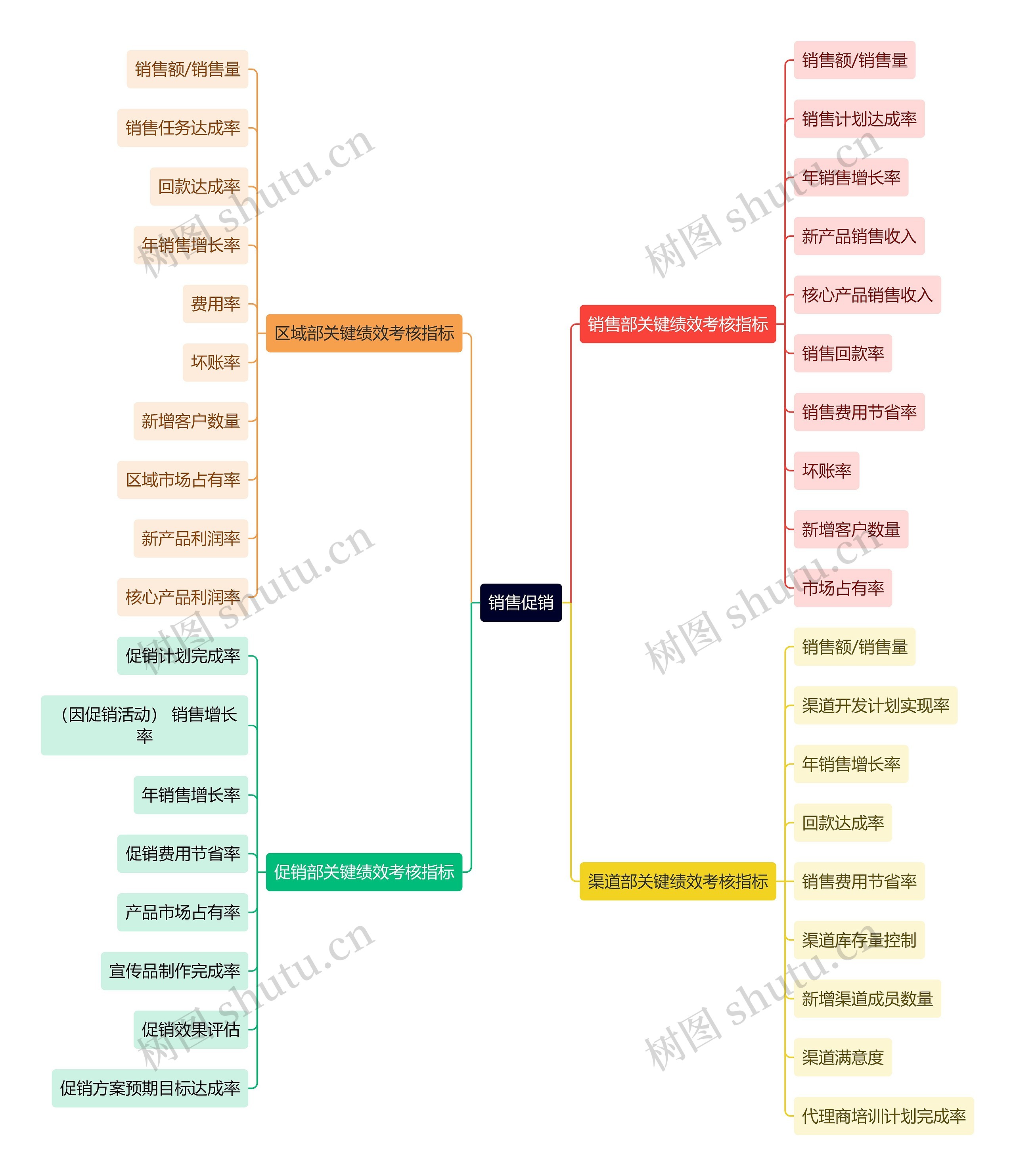 职业技能销售促销思维导图