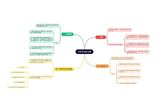 可获专利的主题思维导图