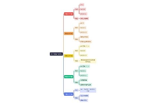 医学知识混合型酸碱平衡紊乱思维导图