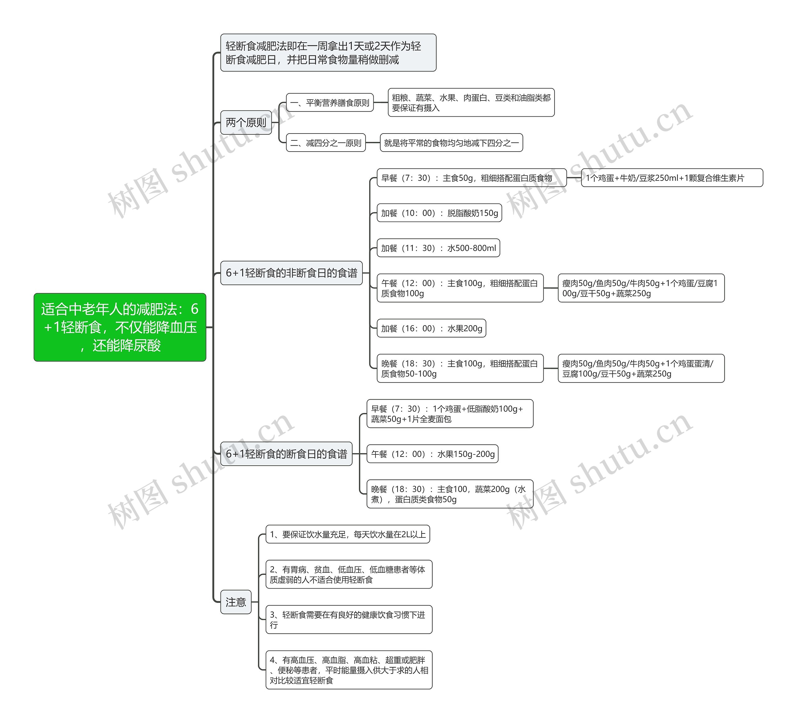 适合中老年人的减肥法：6+1轻断食，不仅能降血压，还能降尿酸思维导图