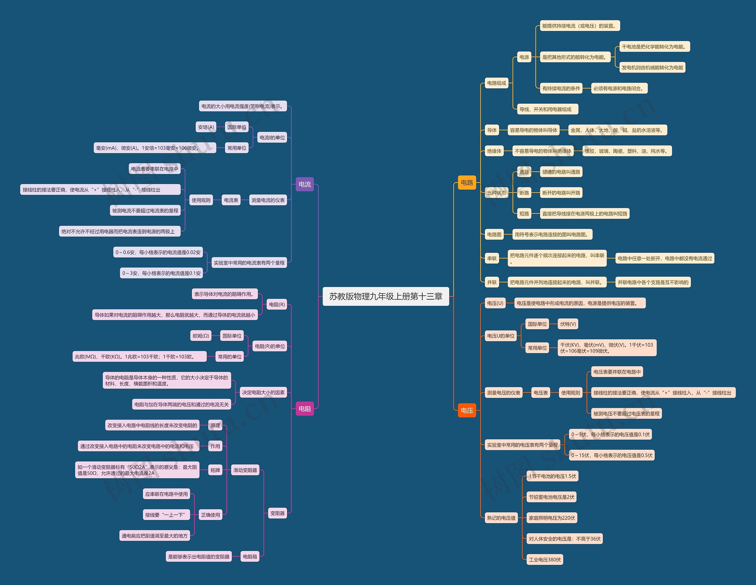 苏教版物理九年级上册第十三章思维导图
