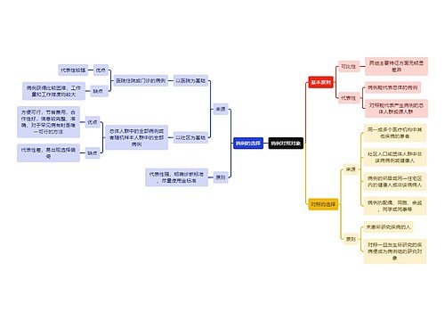 医学知识病例对照对象思维导图