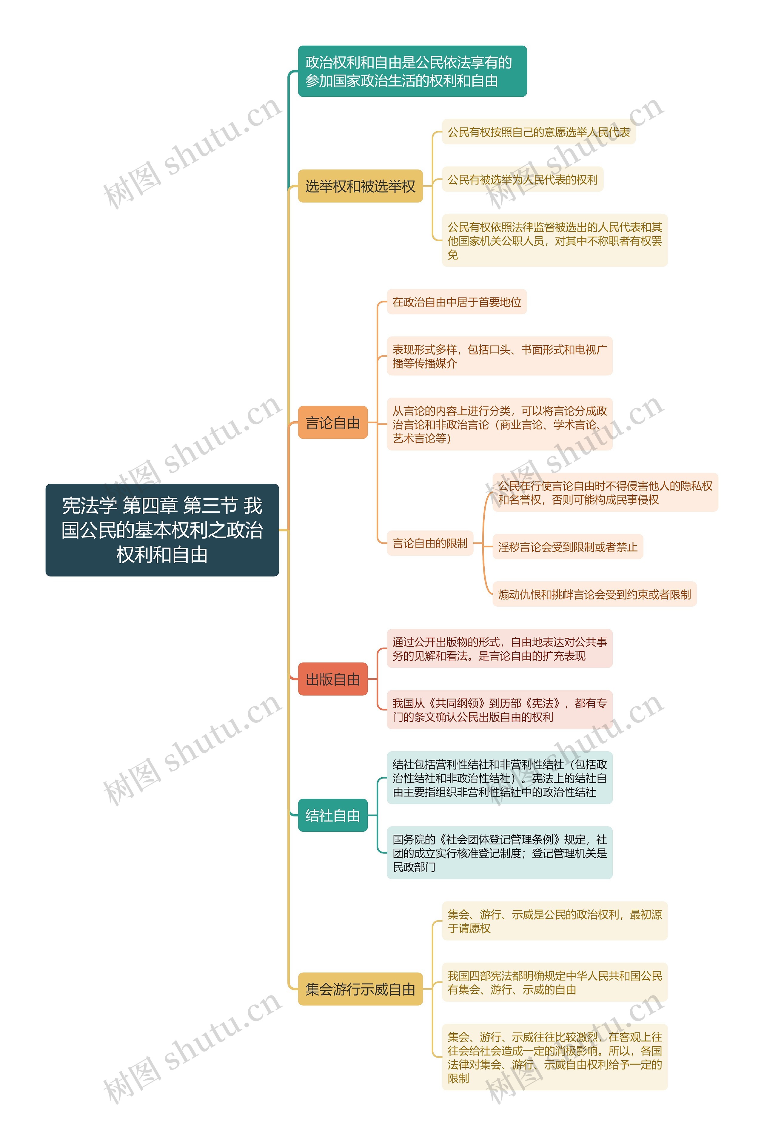 宪法学 第四章 第三节 我国公民的基本权利之政治权利和自由思维导图高清图 宪法学 第四章 第三节 我国公民的基本权利之政治权利和自由思维导图