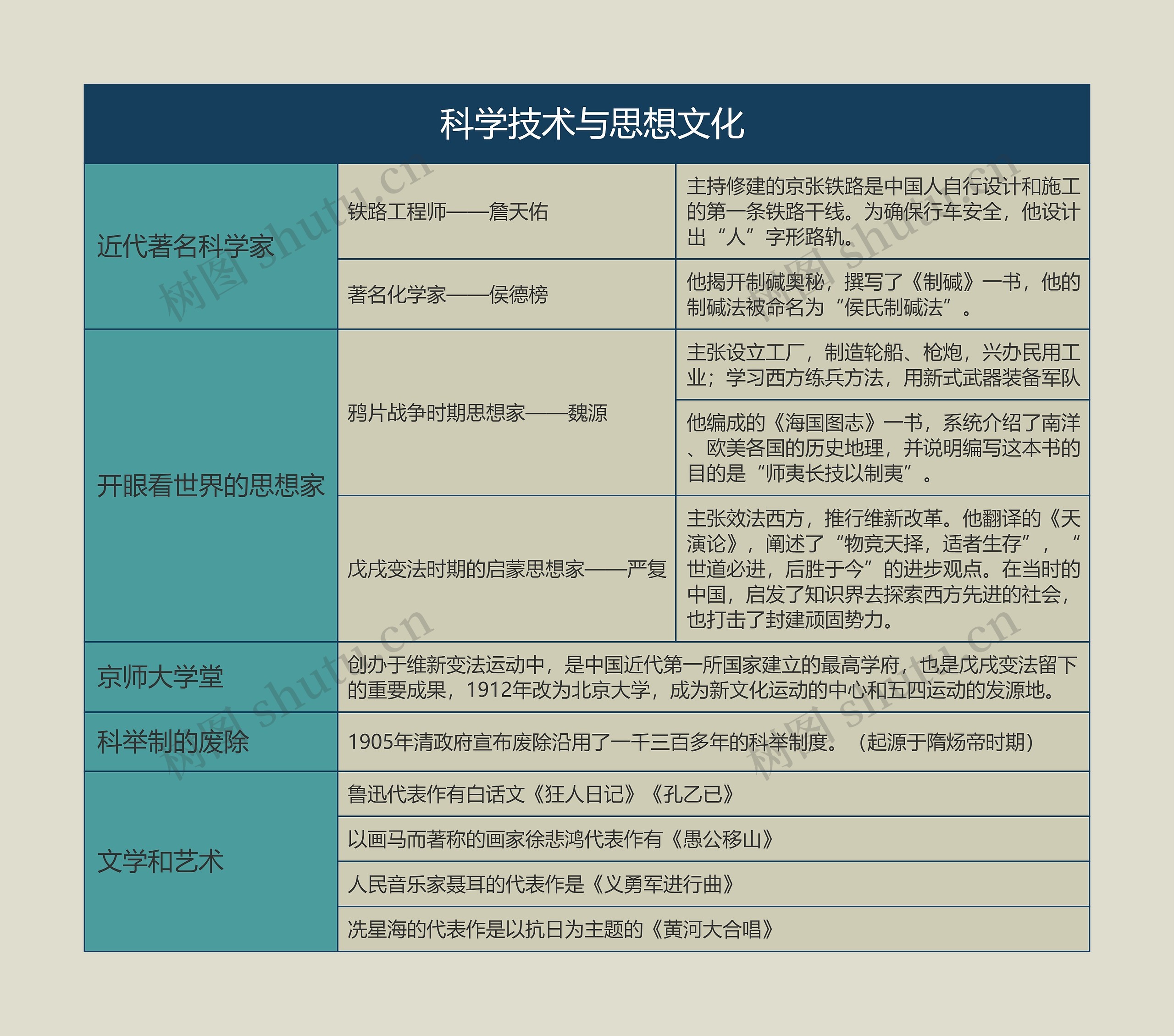  八年级历史上册科学技术与思想文化思维导图