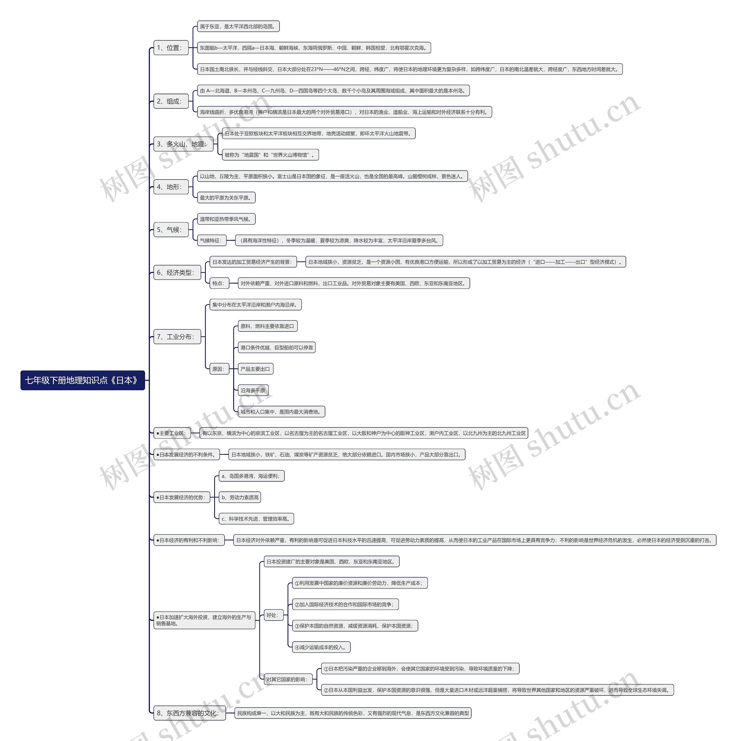 七年级下册地理知识点《日本》思维导图