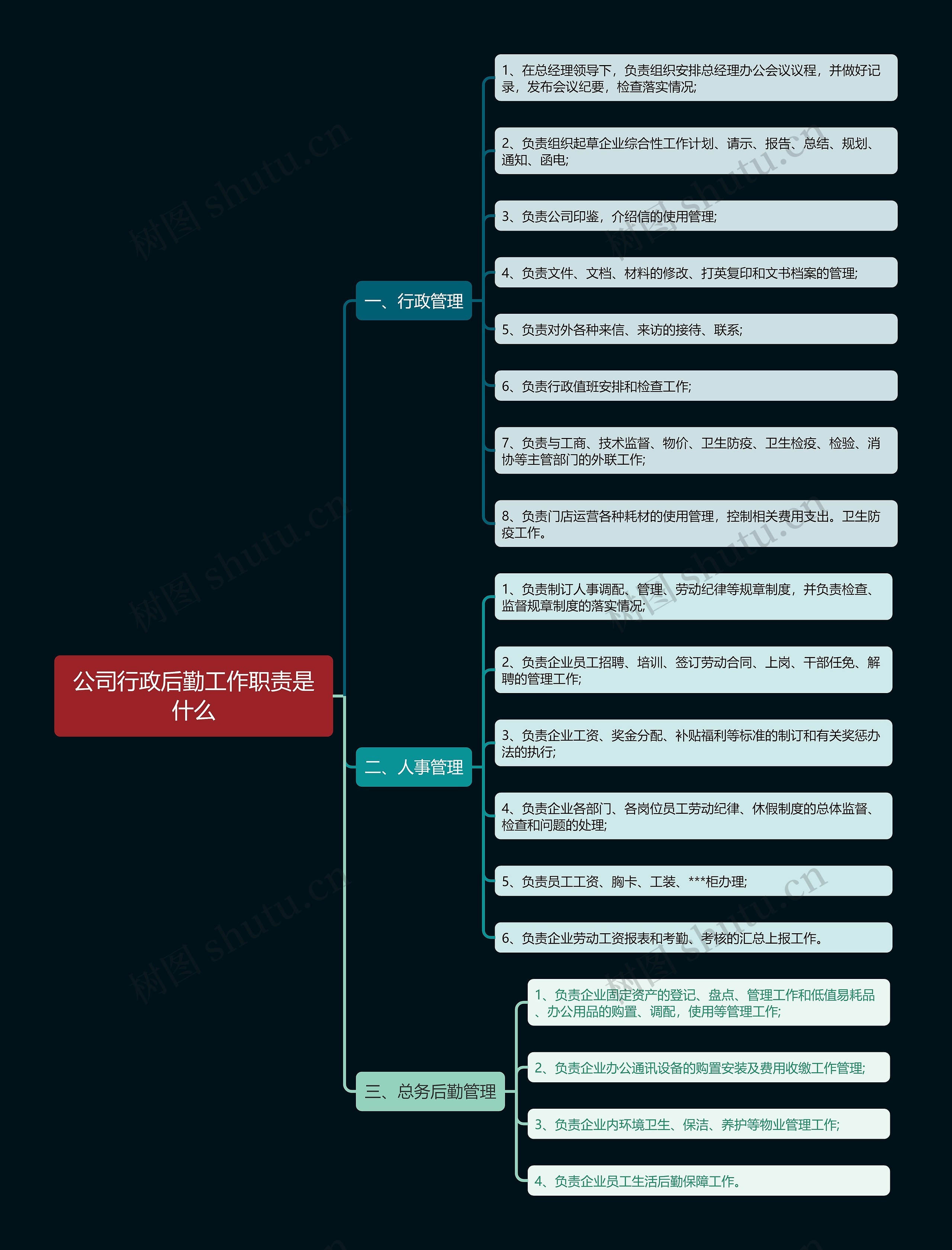 公司行政后勤工作职责是什么思维导图高清图 公司行政后勤工作职责是什么思维导图