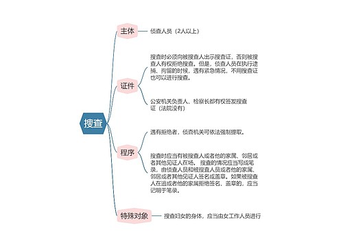 刑事诉讼法搜查思维导图