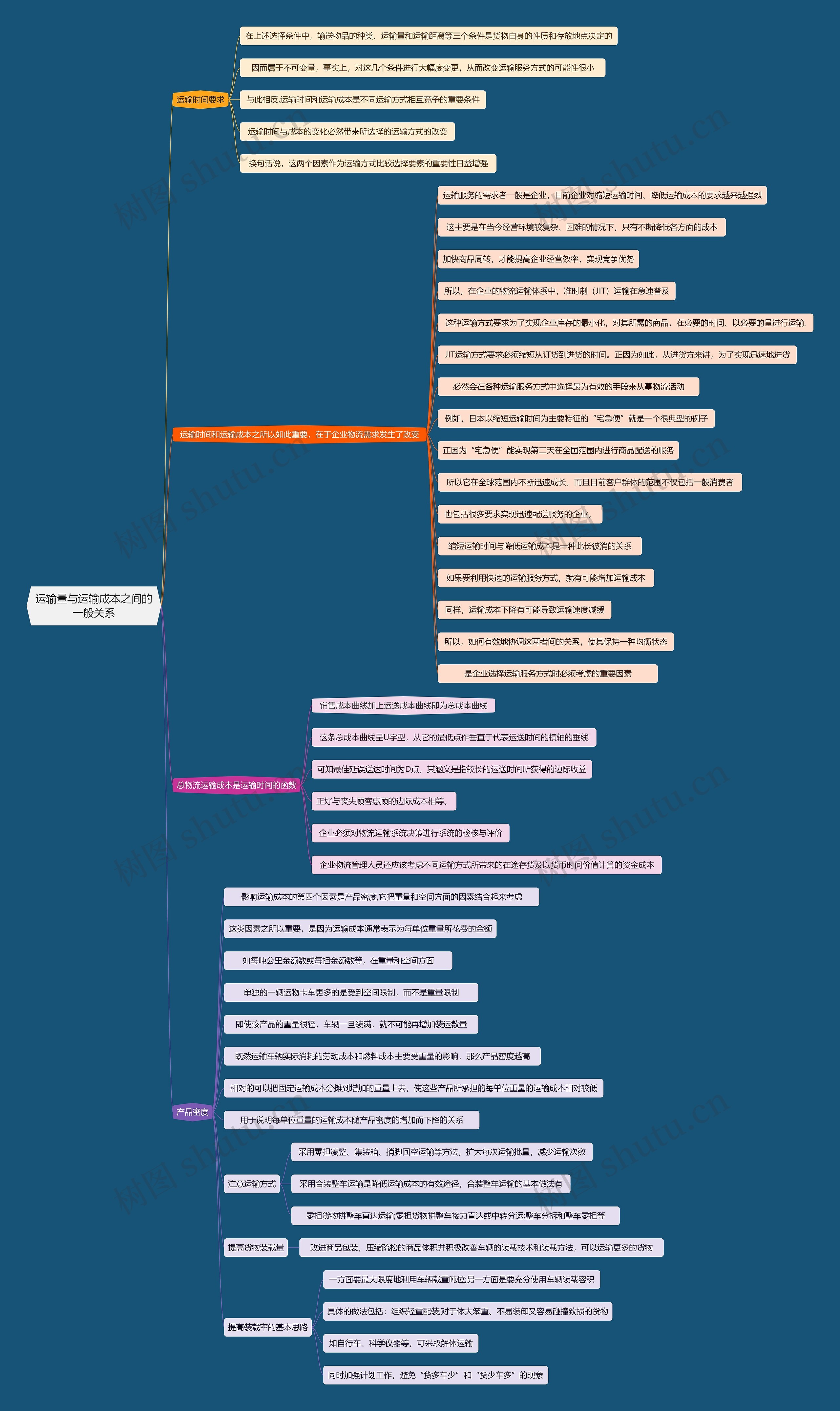 运输量与运输成本之间的一般关系思维导图