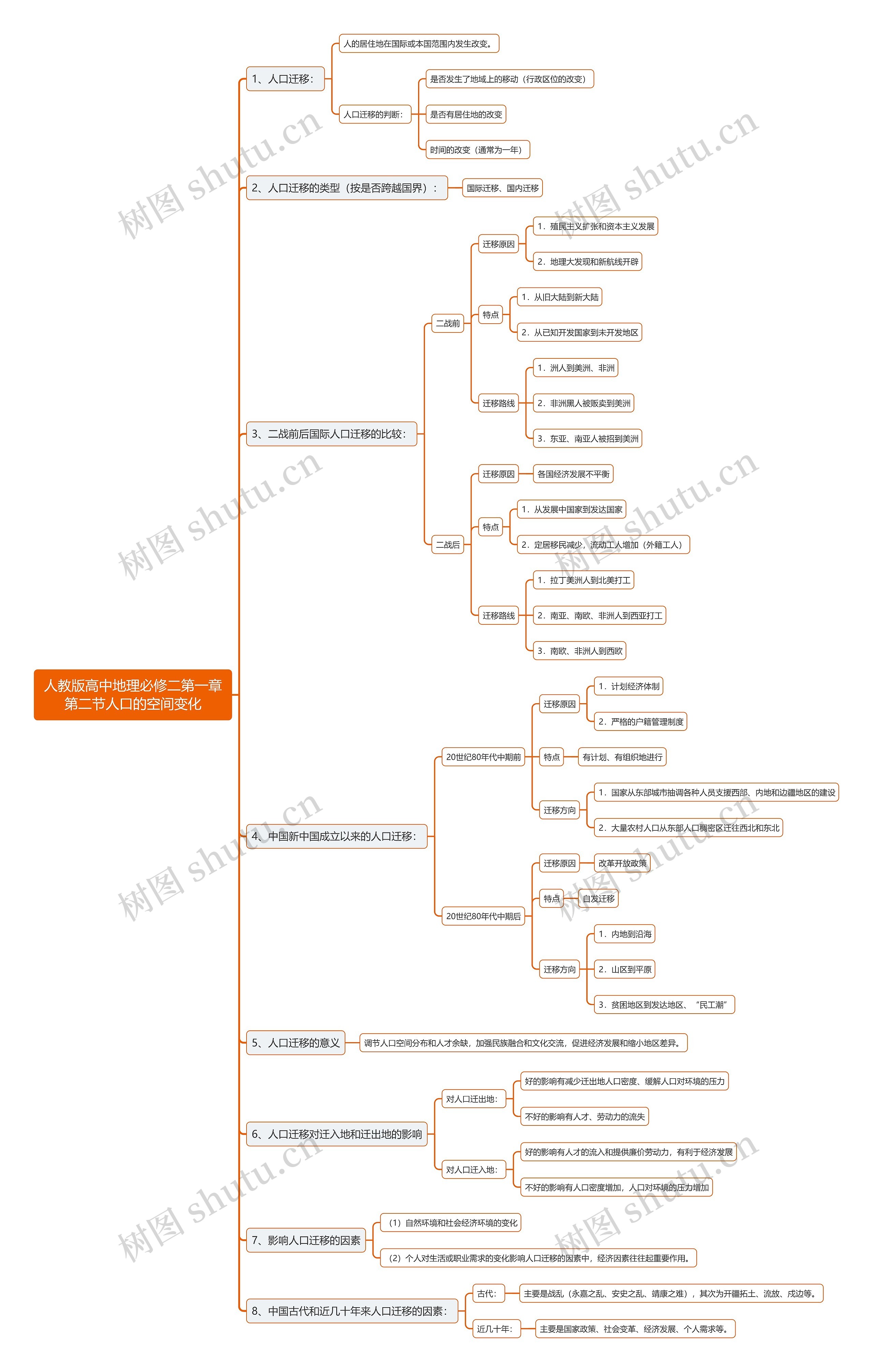 人教版高中地理必修二第一章第二节人口的空间变化思维导图