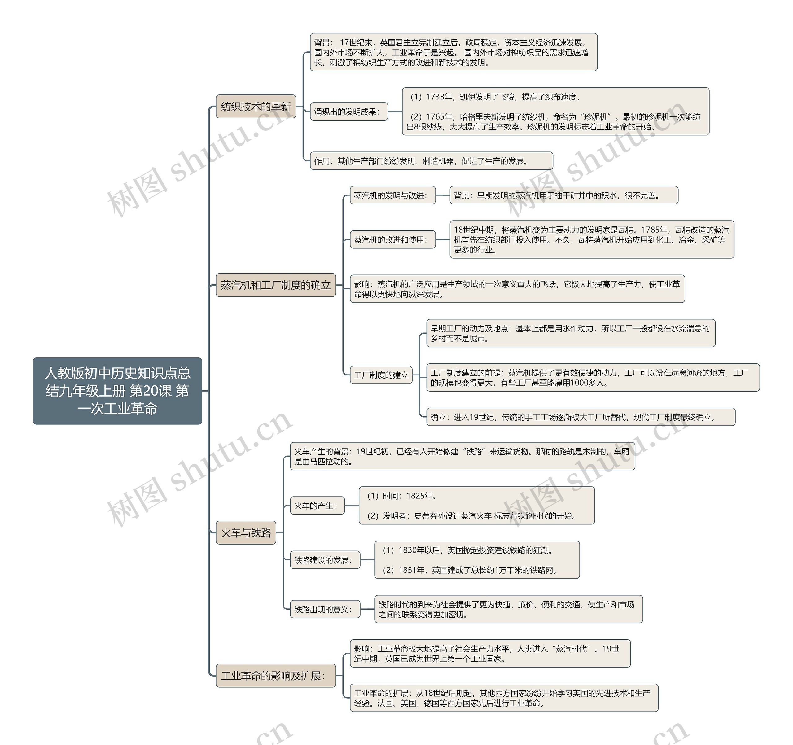 人教版初中历史知识点总结九年级上册 第20课 第一次工业革命