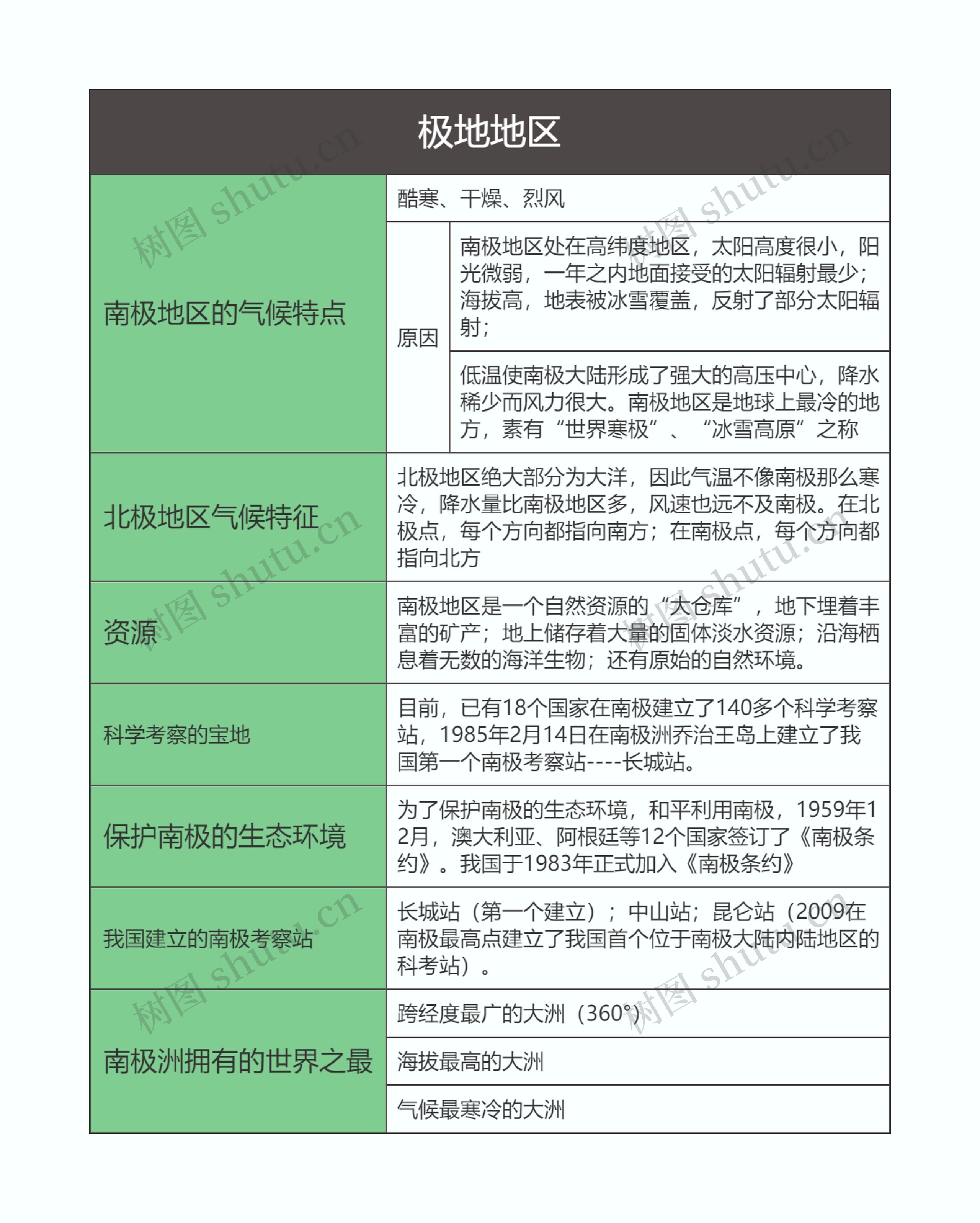 七年级地理下册极地地区思维导图