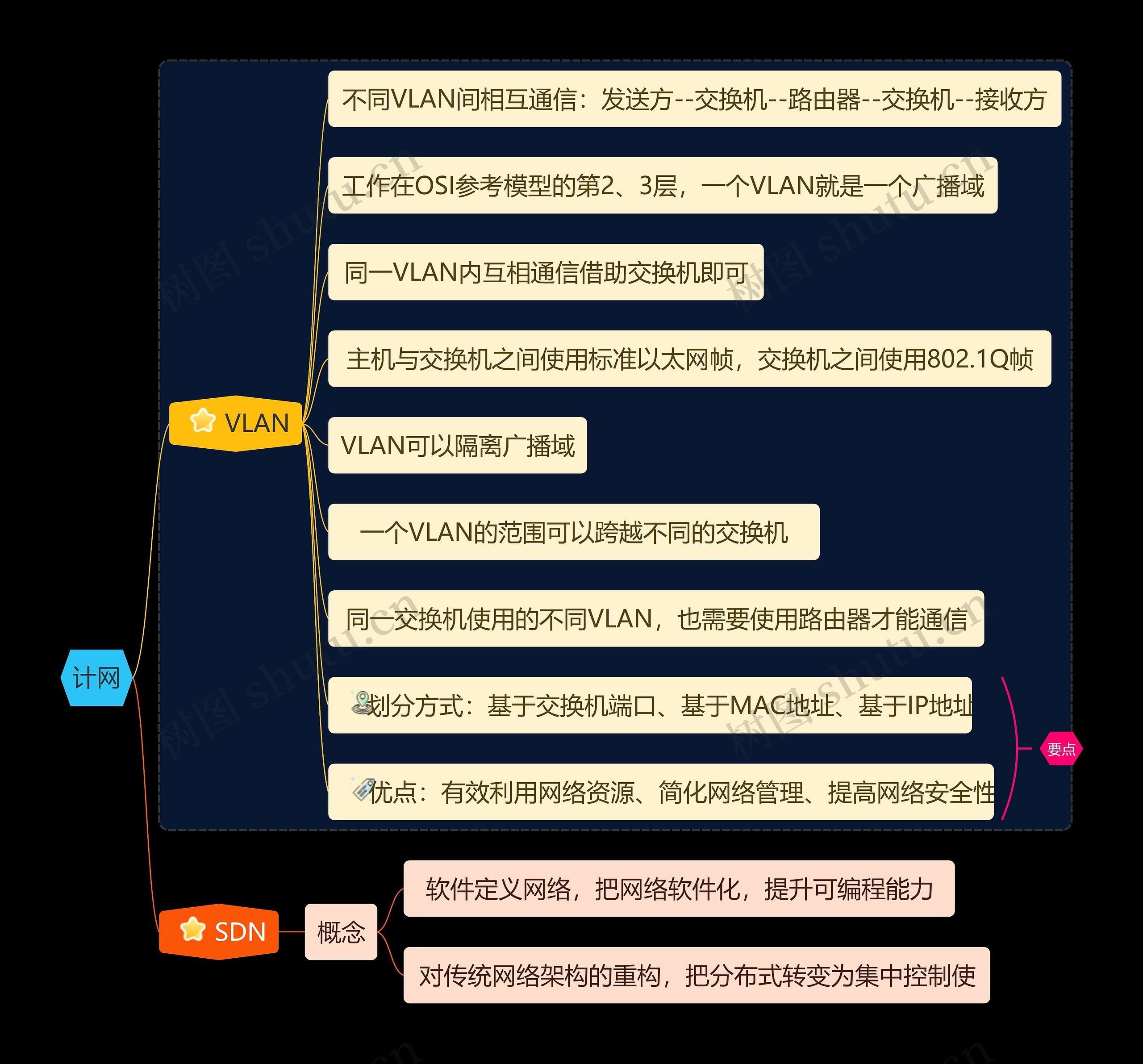 国二计算机考试计网知识点思维导图