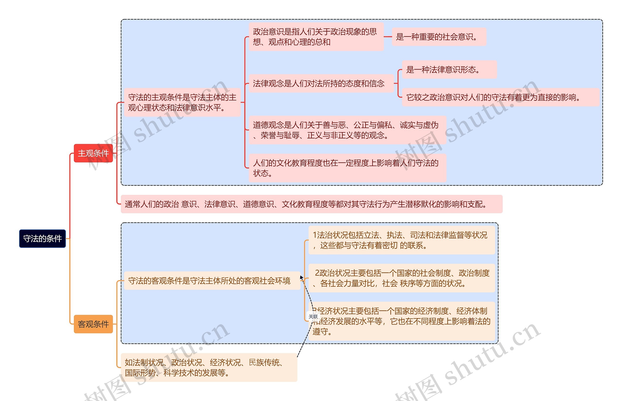 守法的条件