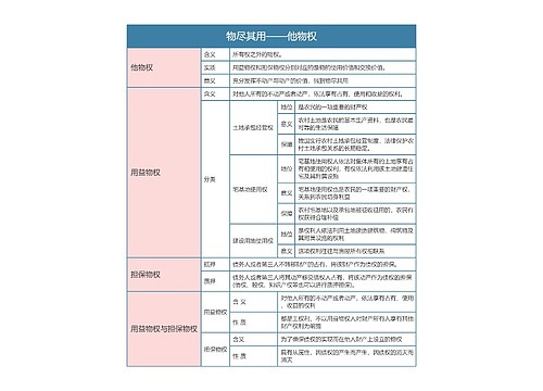 部编版政治选修二第一单元物尽其用——他物权思维导图