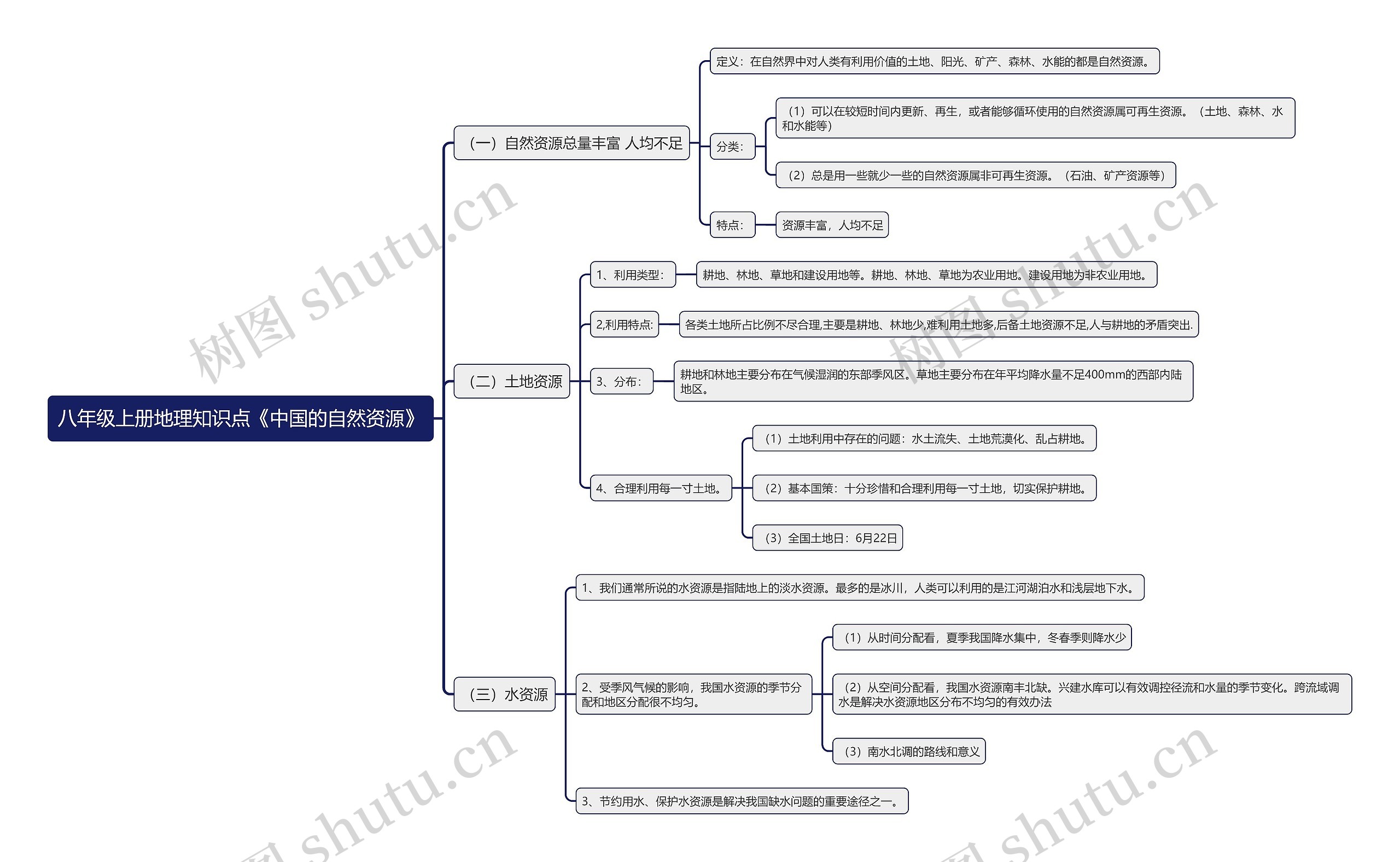 八年级上册地理知识点《中国的自然资源》思维导图
