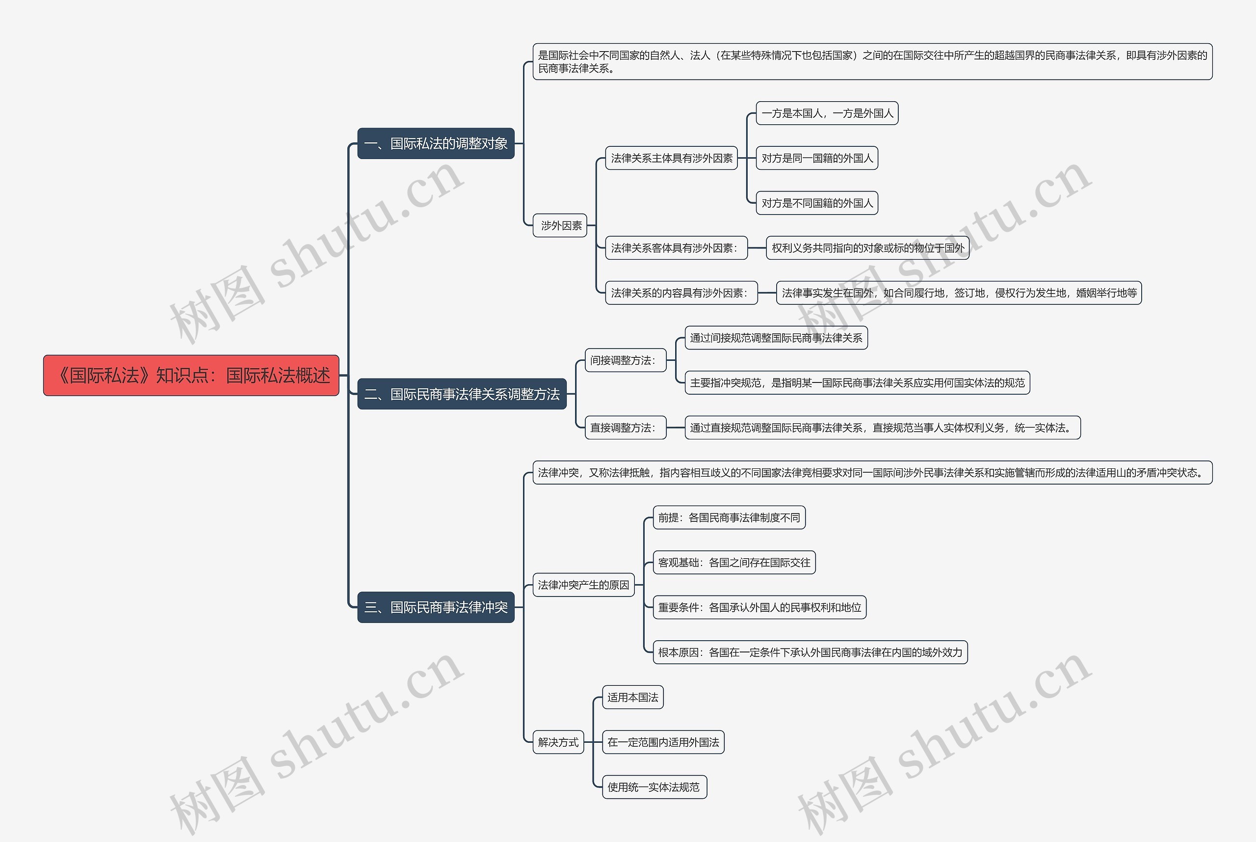 《国际私法》知识点：国际私法概述思维导图