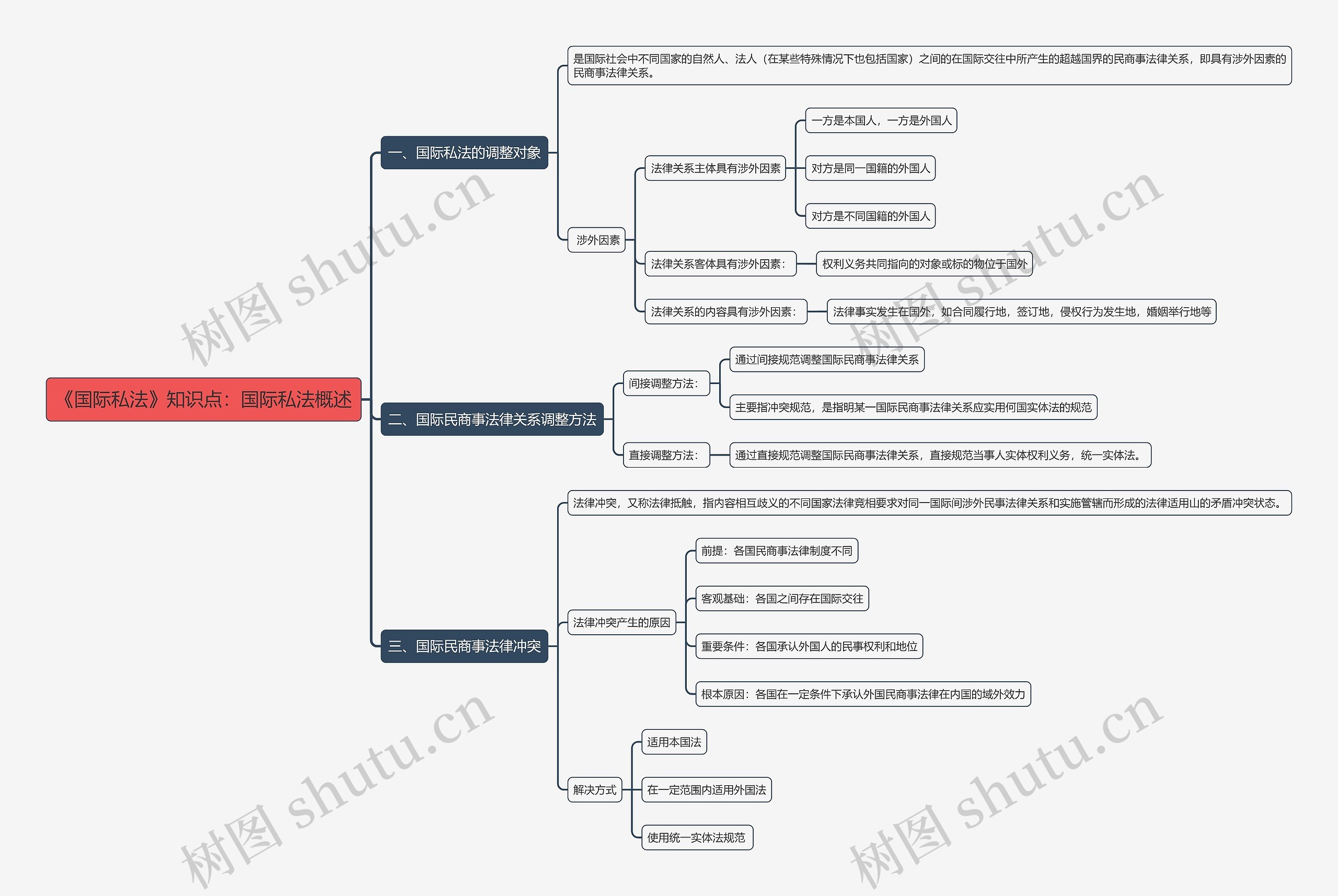 《国际私法》知识点:国际私法概述思维导图高清图 《国际私法》知识点:国际私法概述思维导图