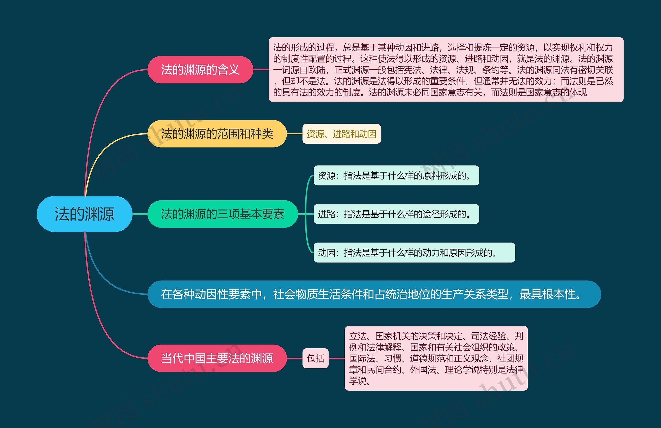 法的渊源的思维导图