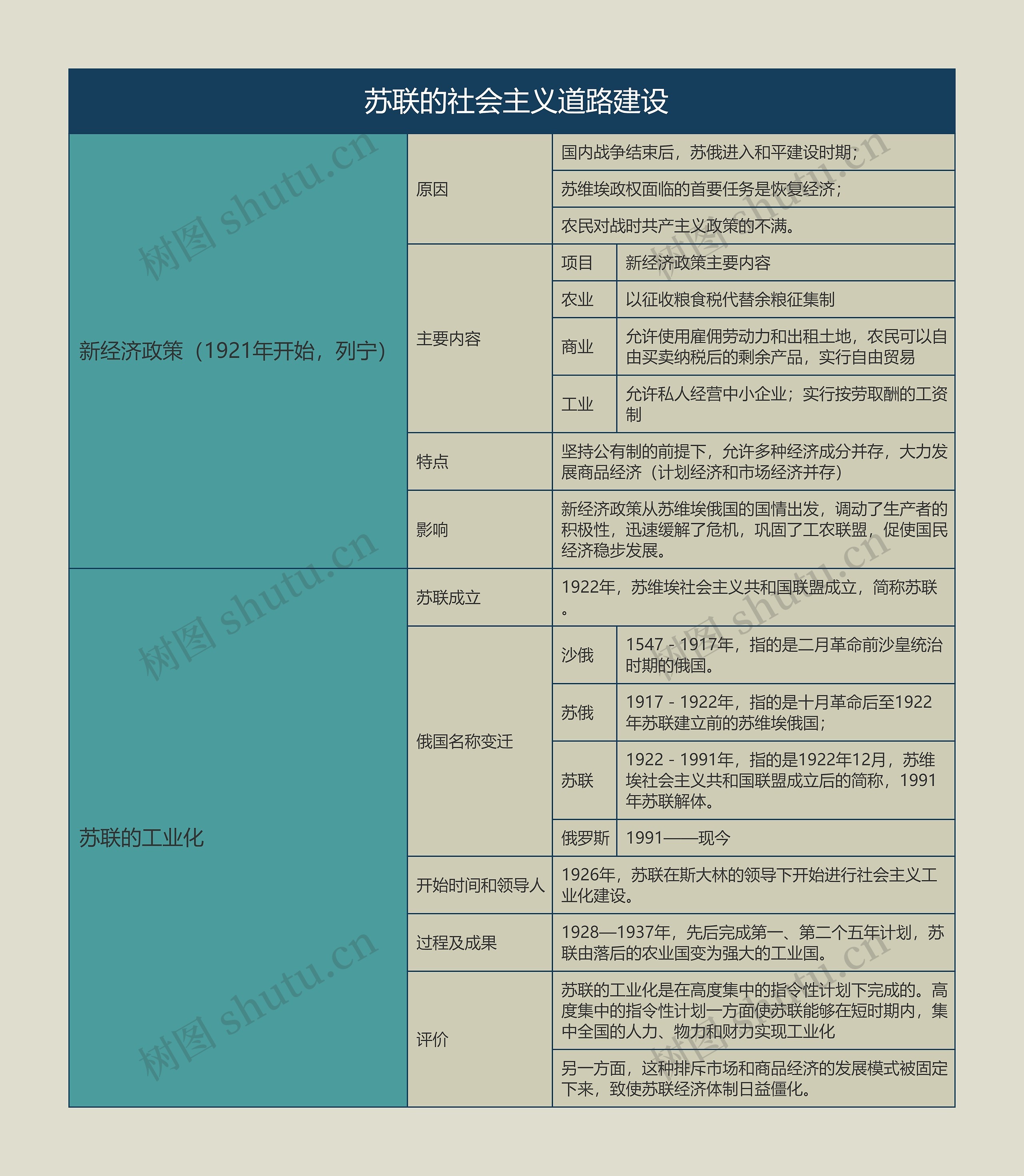 九年级历史下册 苏联的社会主义道路建设思维导图