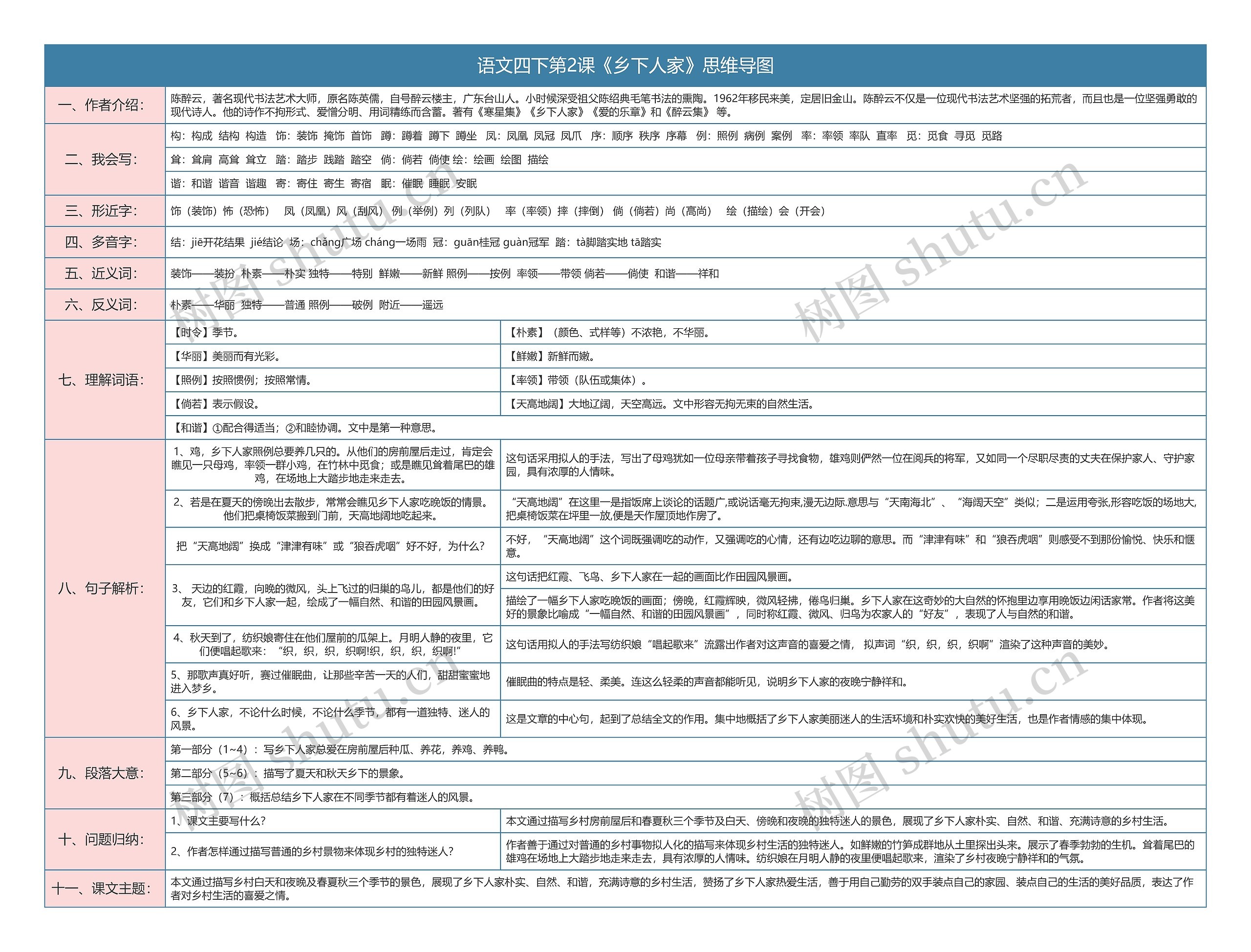 语文四下第2课《乡下人家》思维导图
