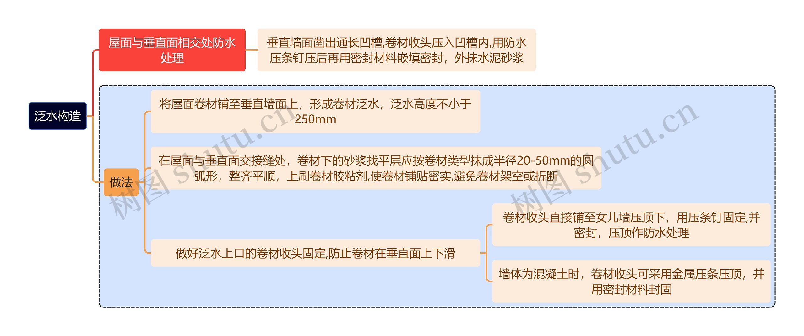 建筑学知识泛水构造思维导图